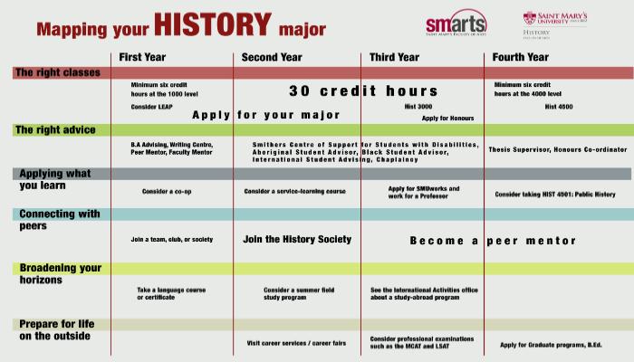 History major map large