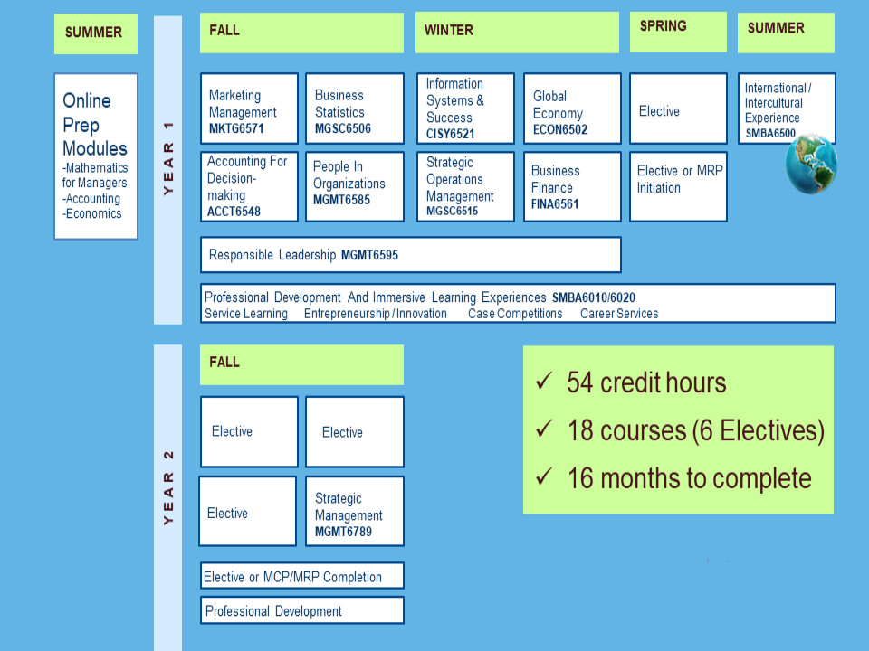 Updated schedule overview - Sobey MBA Program